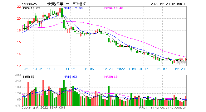 长安汽车股票分析，长安汽车股票分析明天走势-第1张图片-ZBLOG