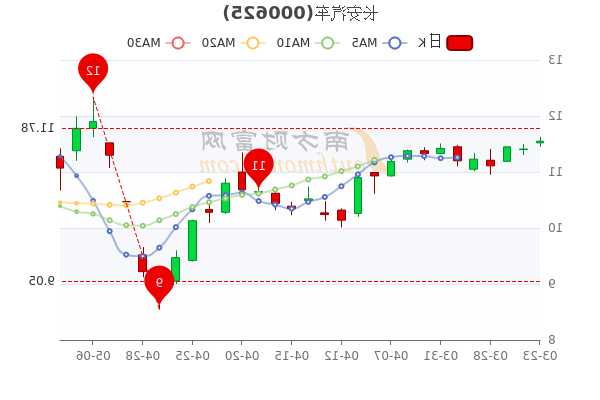 长安汽车股票分析，长安汽车股票分析明天走势-第3张图片-ZBLOG