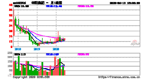 华阳集团股票，华阳集团股票最新消息？-第3张图片-ZBLOG