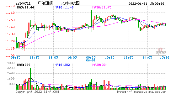 广哈通信股票，广哈通信股票分析？-第1张图片-ZBLOG