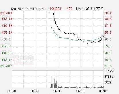 兰花科技股票，兰花科技股票最新消息？-第1张图片-ZBLOG