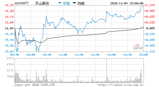 天山股份股票股吧，天山集团股票行情-第1张图片-ZBLOG