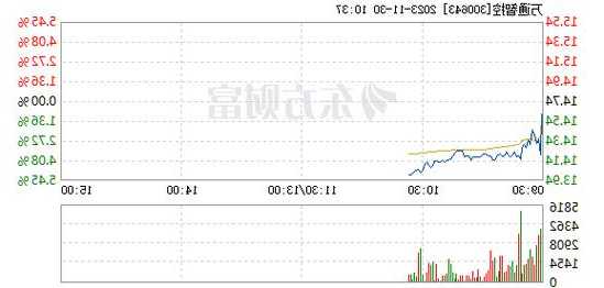 万通智控股票，万通智控股票最新消息？-第1张图片-ZBLOG