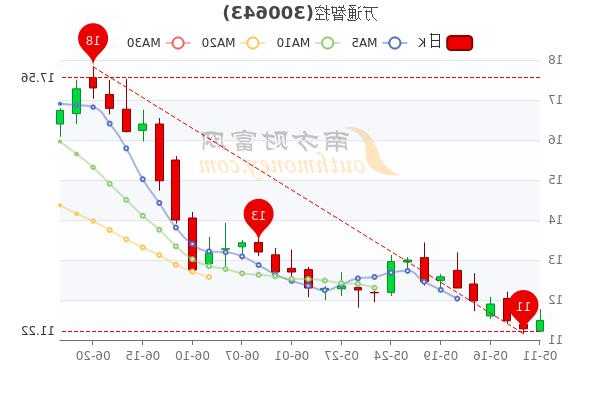 万通智控股票，万通智控股票最新消息？-第3张图片-ZBLOG