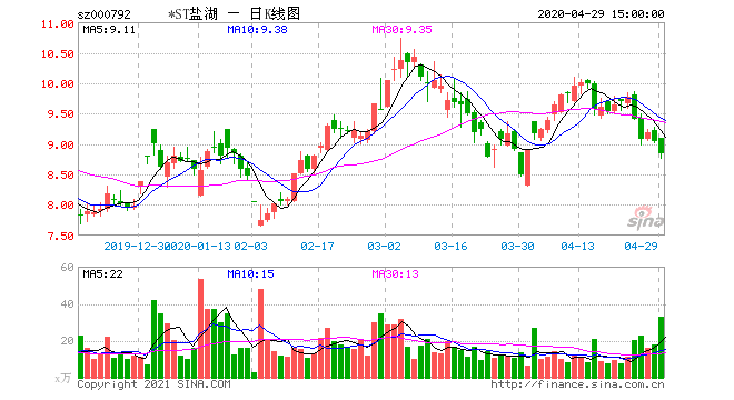 盐湖股票行情，st盐湖今日股价？-第3张图片-ZBLOG