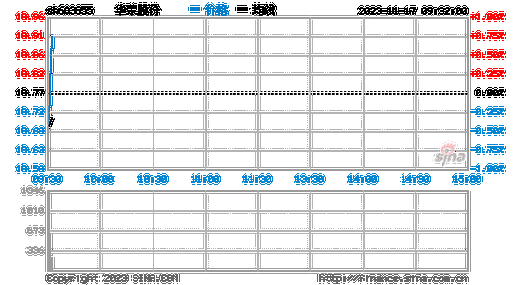 华荣股票？华荣股票价格？-第3张图片-ZBLOG