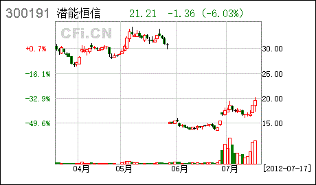 潜能恒信股票，潜能恒信股票价格？-第2张图片-ZBLOG