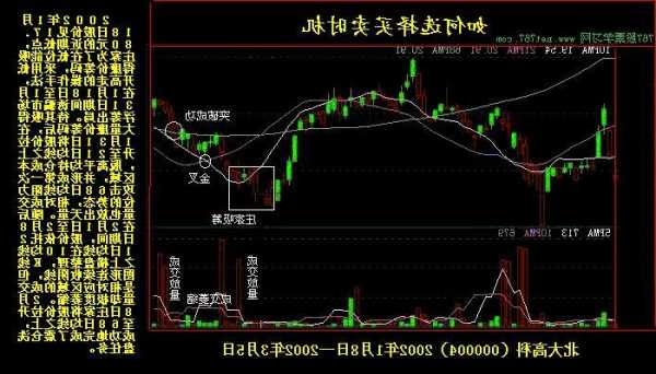 股票买卖时机，分析股票买卖时机？-第2张图片-ZBLOG