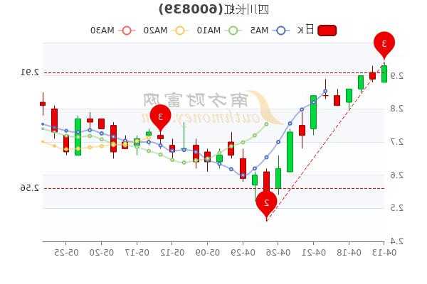 四川长虹股票最新消息？四川长虹股票最新消息今天走势？-第3张图片-ZBLOG