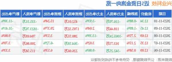 兴业科技股票，兴业科技股票最高市值！-第1张图片-ZBLOG