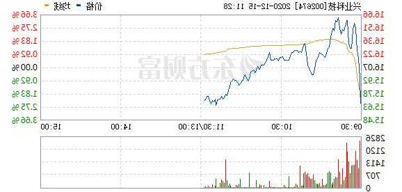 兴业科技股票，兴业科技股票最高市值！-第2张图片-ZBLOG