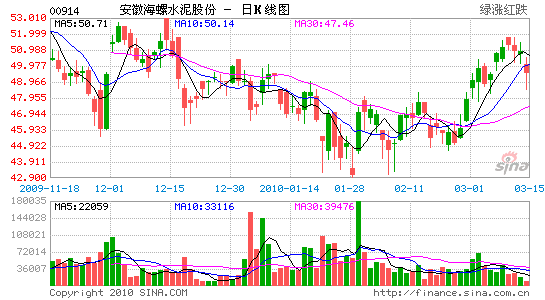 海螺水泥股票吧？海螺水泥600858股吧？-第1张图片-ZBLOG