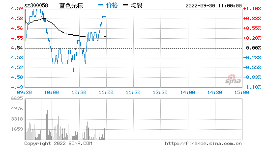 蓝色光标股票，蓝色光标股票股吧！-第1张图片-ZBLOG