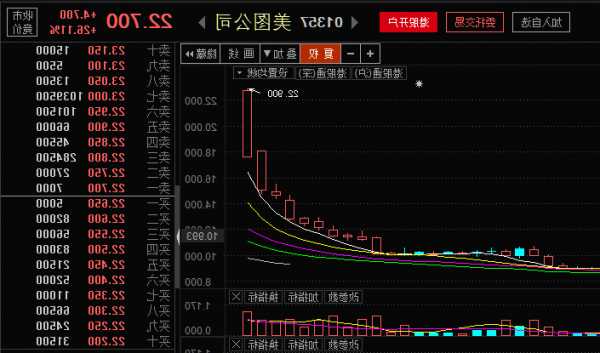 美图股票，美图股票价格？-第3张图片-ZBLOG