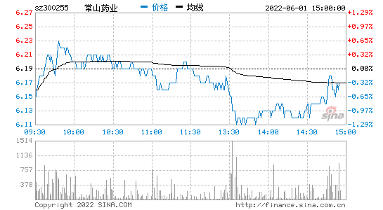常山药业股票，常山药业股票代码！-第1张图片-ZBLOG