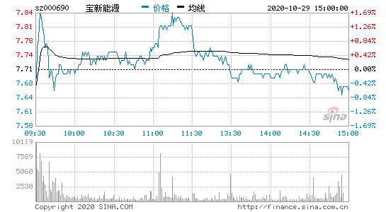 宝新能源股票股吧，宝新能源股票行情走势-第2张图片-ZBLOG