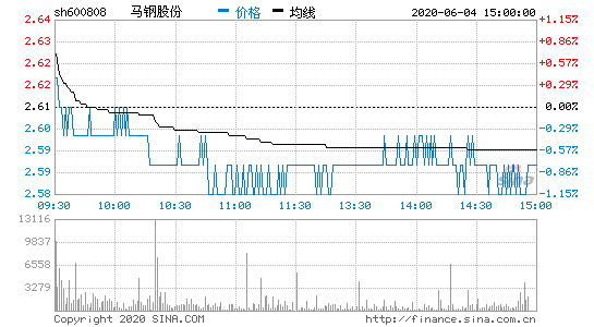 马钢股票行情，马钢股票行情最新消息？-第2张图片-ZBLOG