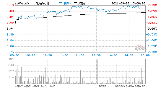 永安药业股票，永安药业股票股吧！-第1张图片-ZBLOG