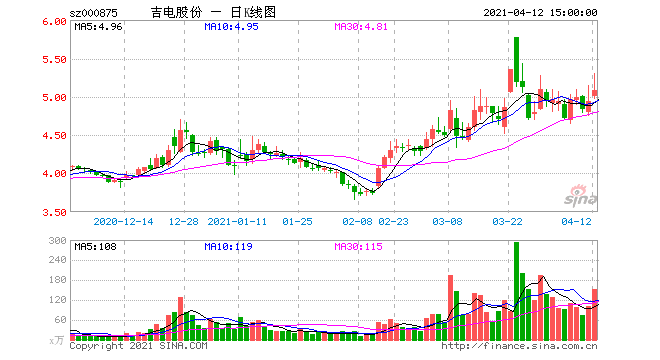 吉电股份股票的简单介绍-第1张图片-ZBLOG