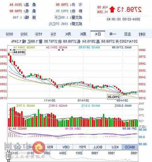 上证股票指数？上证股票指数是多少？-第1张图片-ZBLOG