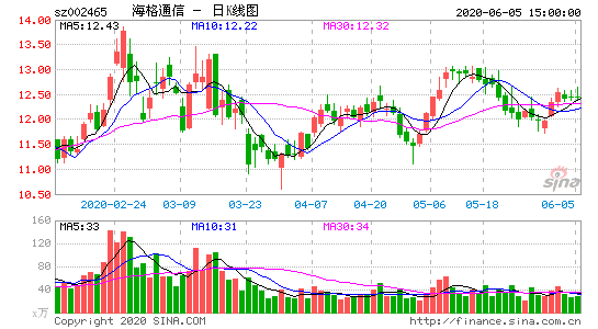 海格通信股票？海格通信股票股？-第3张图片-ZBLOG