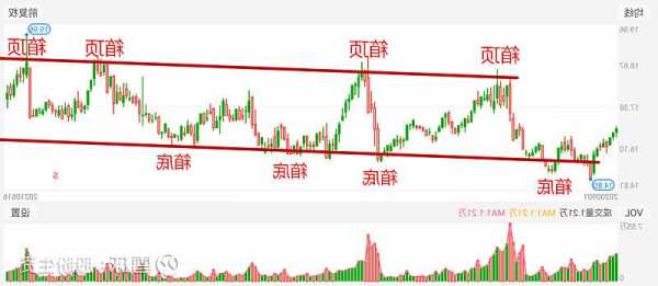 股票箱体？股票箱体震荡一般多长时间？-第2张图片-ZBLOG