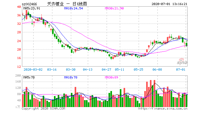 天齐锂业股票行情，天齐锂业股票行情走势分析图？-第1张图片-ZBLOG