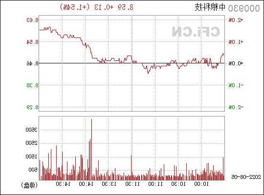 中粮股票，中粮股票000930走势-第2张图片-ZBLOG