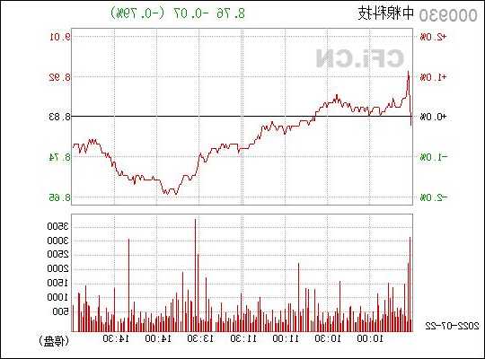 中粮股票，中粮股票000930走势-第1张图片-ZBLOG