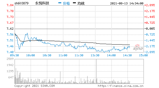 永悦科技股票，永悦科技股票行情？-第3张图片-ZBLOG