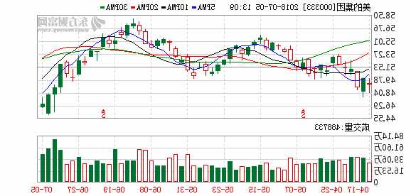 美的股份股票行情？美的股份股票行情 a股？-第2张图片-ZBLOG