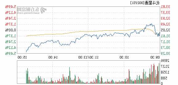 北斗星通股票行情？北斗星通股票行情分析？-第2张图片-ZBLOG