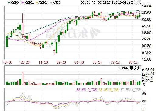 北斗星通股票行情？北斗星通股票行情分析？-第3张图片-ZBLOG