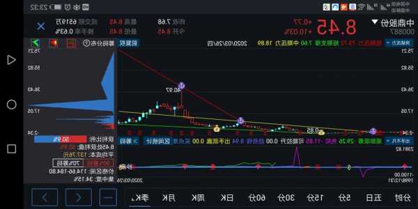 000887中鼎股份股票，中鼎股份的股价？-第2张图片-ZBLOG