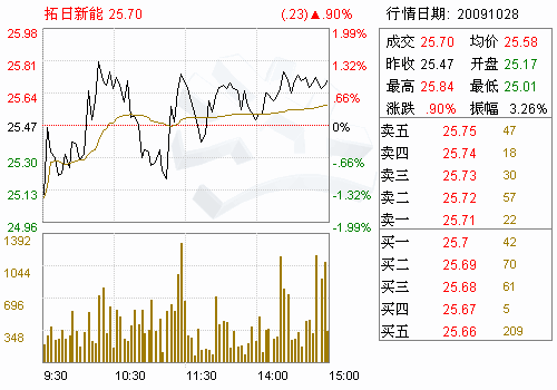 拓日新能股票股吧，拓日新能股票002218！-第3张图片-ZBLOG