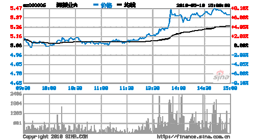 深振业a股票，深振业a000006股吧？-第3张图片-ZBLOG