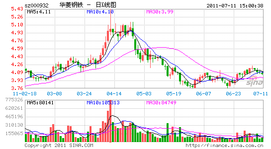 华菱钢铁股票，华菱钢铁股票牛叉？-第2张图片-ZBLOG