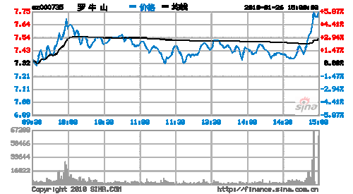 罗牛山股票行情，罗牛山股票行情下周如何走势预测？-第1张图片-ZBLOG