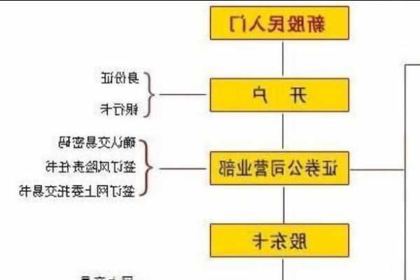 想买股票怎么开户，我要买股票怎么开户-第3张图片-ZBLOG