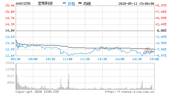 宏和科技股票，宏和科技股票行情-第1张图片-ZBLOG