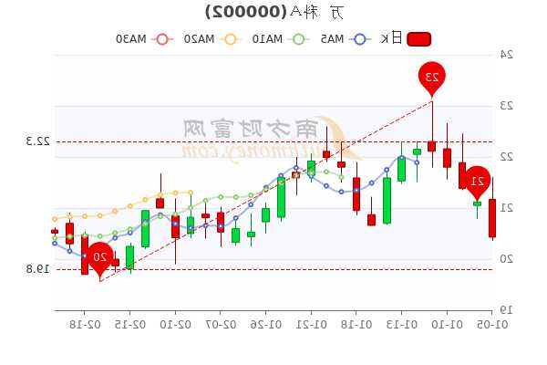 万科股票价格，万科股票价格多少?-第2张图片-ZBLOG