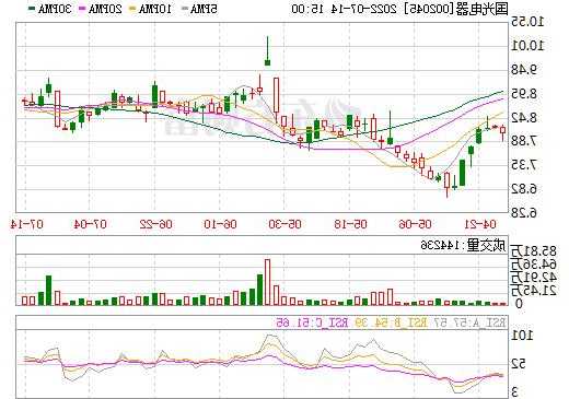 国光电器股票最新消息，国光电器股票行情走势？-第1张图片-ZBLOG