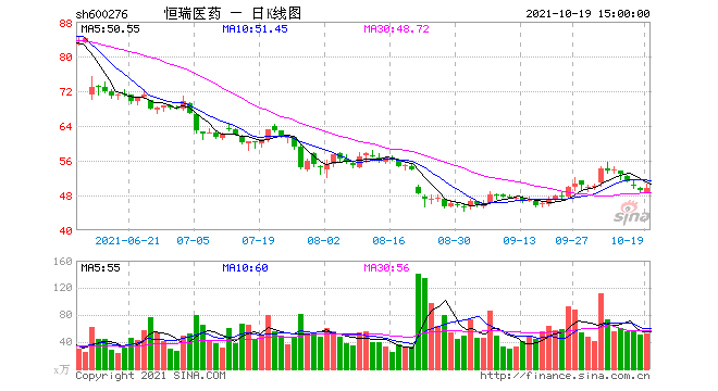 恒瑞医药股票行情，600276恒瑞医药股票行情？-第3张图片-ZBLOG