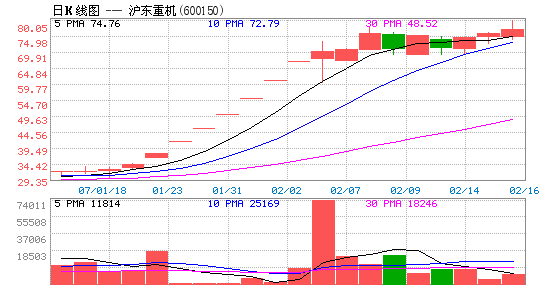 600150股票，600150股票行情分析图？-第3张图片-ZBLOG