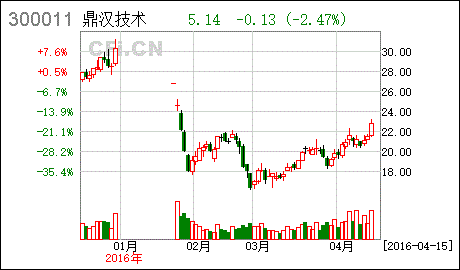 鼎汉技术股票？北京鼎汉技术股票？-第3张图片-ZBLOG