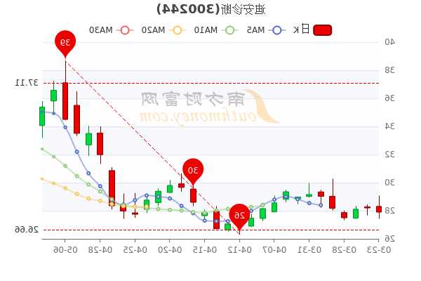 迪安股票，迪安股票市值？-第2张图片-ZBLOG