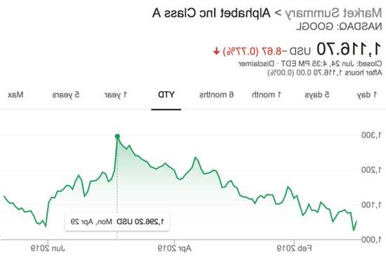 google股票实时行情，谷歌实时股票行情-第1张图片-ZBLOG