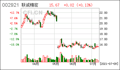 联诚精密股票，002921联诚精密股票-第1张图片-ZBLOG