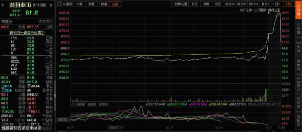 正业科技股票？正业科技股票行情分析？-第3张图片-ZBLOG