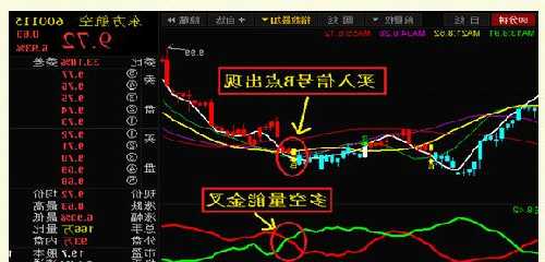 股票b点是什么意思，k线中的s点b点分别代表什么-第3张图片-ZBLOG